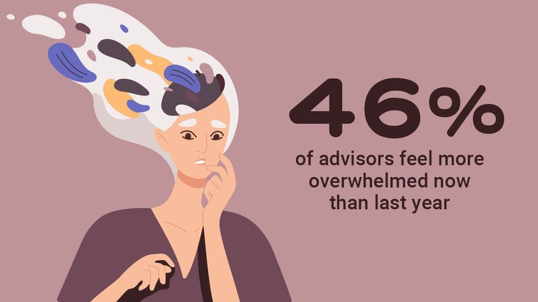 Forty-six of travel advisors report feeling more overwhelmed this year when compared with last year.